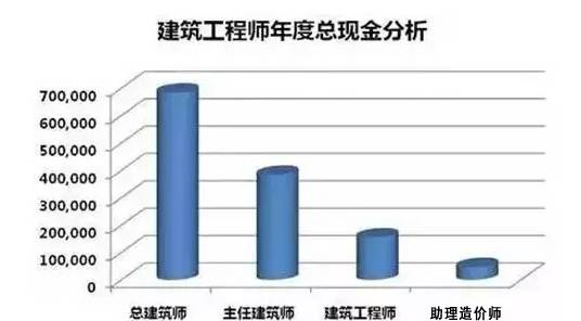 【行业资讯】2016年土木建筑工程行业薪资水平一览！原来比房地产还高！