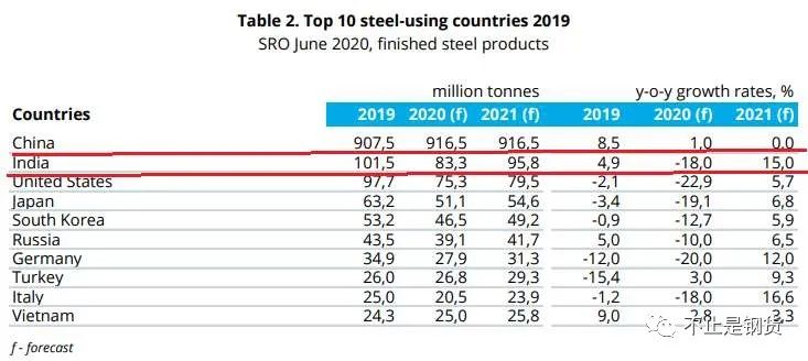 世界钢协发布钢铁需求预测：2020年中国增1%，明年零增长