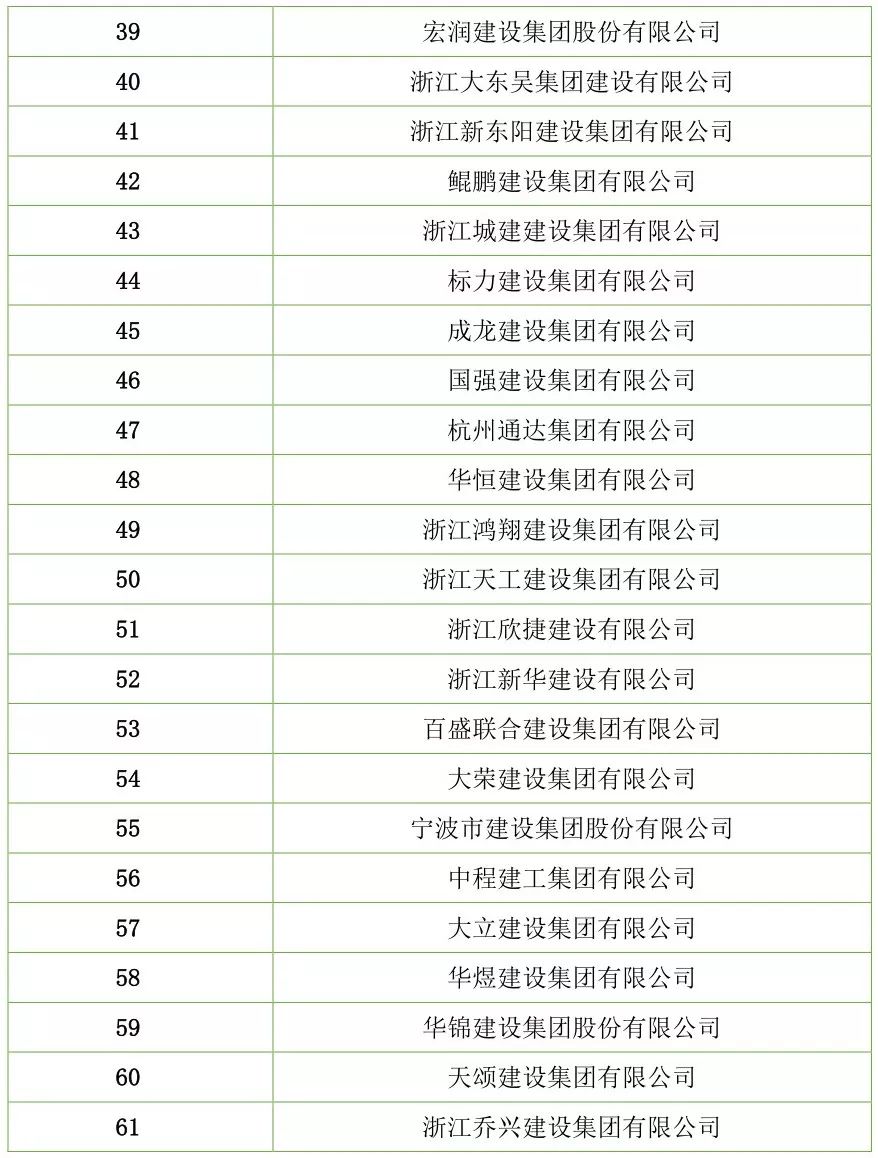 【行业资讯】建筑工程总承包特级资质企业名录（截止2018年7月）