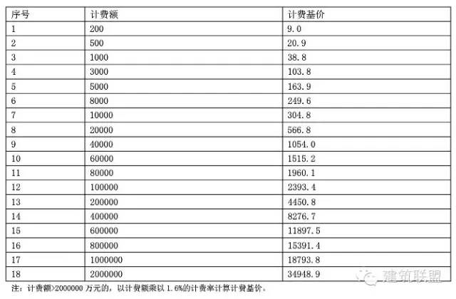 【行业资讯】《建筑设计服务计费指导》(2015年9月版)