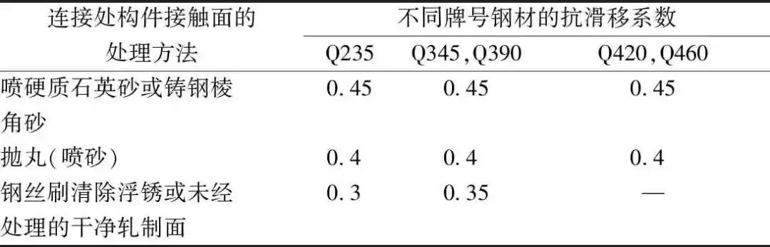 中美建筑转自：方法比较---螺栓连接