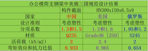 一根简支梁引发的思考：中美俄经济水平与结构设计之间的内在关系