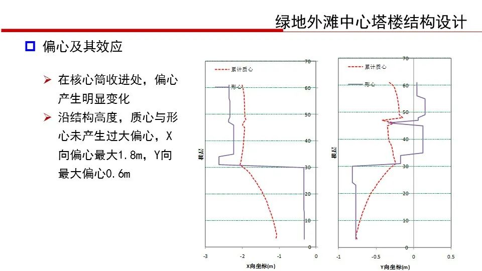 【行业知识】华东院陈建兴：退台式超高层建筑结构设计（PPT+视频）