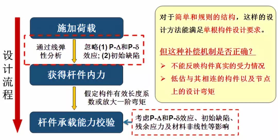 传统转自：方法中存在的问题