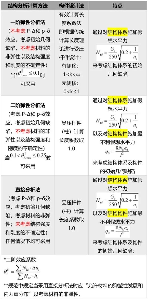 【行业知识】中美加规范对比-钢结构整体结构分析与稳定计算方法介绍