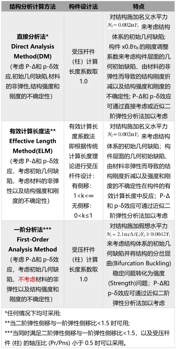 【行业知识】中美加规范对比-钢结构整体结构分析与稳定计算方法介绍