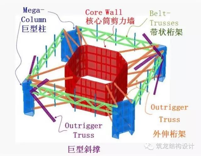 【行业知识】超高层建筑关键构件与节点设计