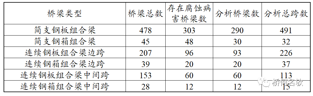 【钢构知识】钢桥局部腐蚀分析及对策