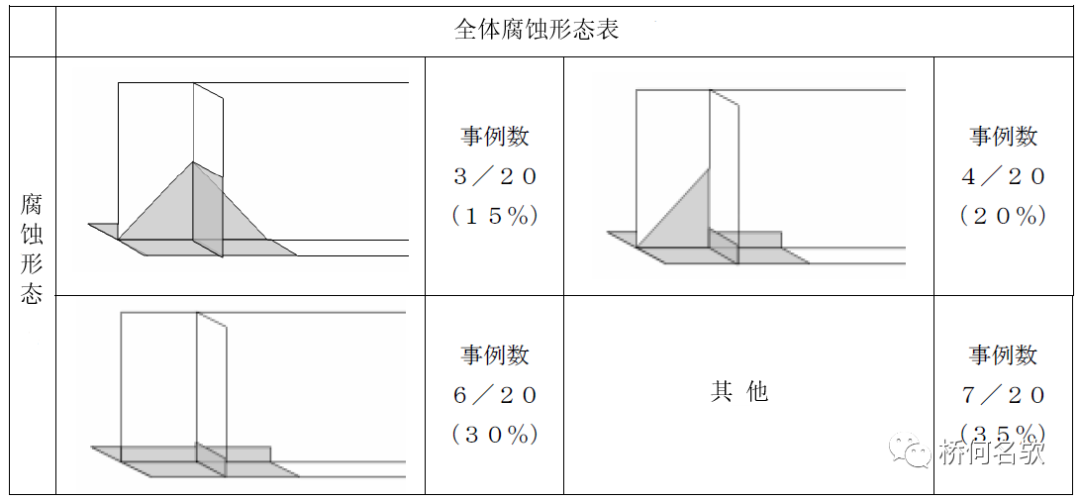 【钢构知识】钢桥局部腐蚀分析及对策