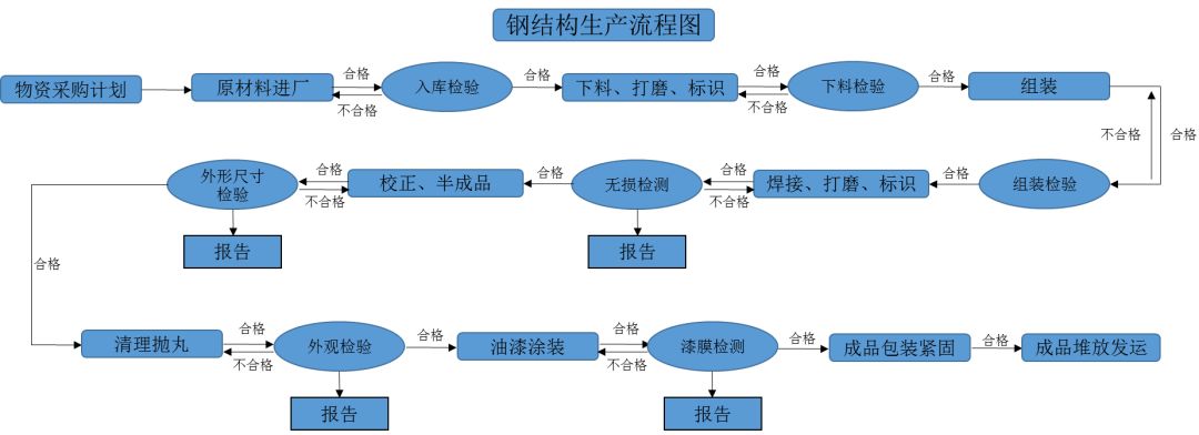 【钢构知识】钢结构加工十问十答