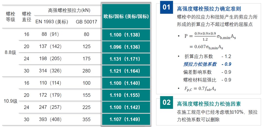 【钢构知识】国内外高强度螺栓连接设计的对比分析及研究进展