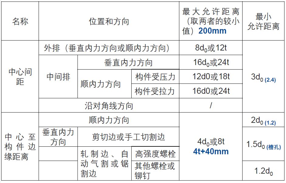 【钢构知识】国内外高强度螺栓连接设计的对比分析及研究进展