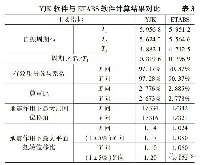 【案例解析】超高层钢结构减震设计与分析