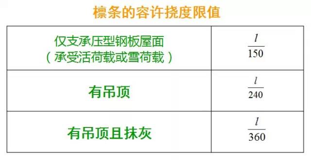 【钢构知识】钢结构檩条如何计算