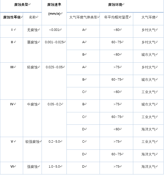 【行业知识】用钢结构做住宅，腐蚀真的是问题吗？