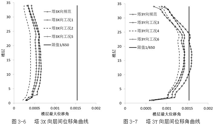 高层结构分析方法（五）：风荷载分析