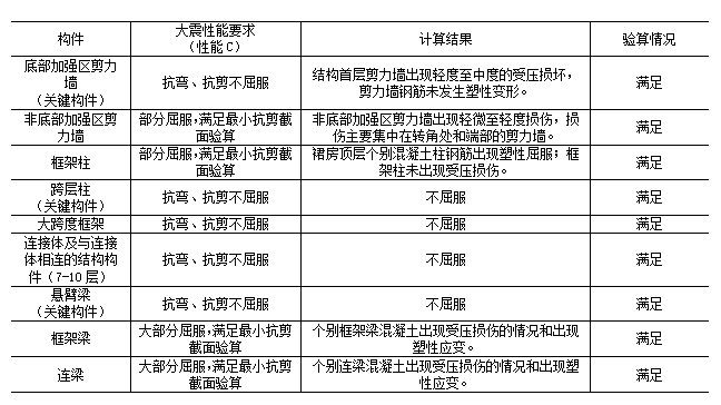 高层结构分析方法（四）：大震下性能分析