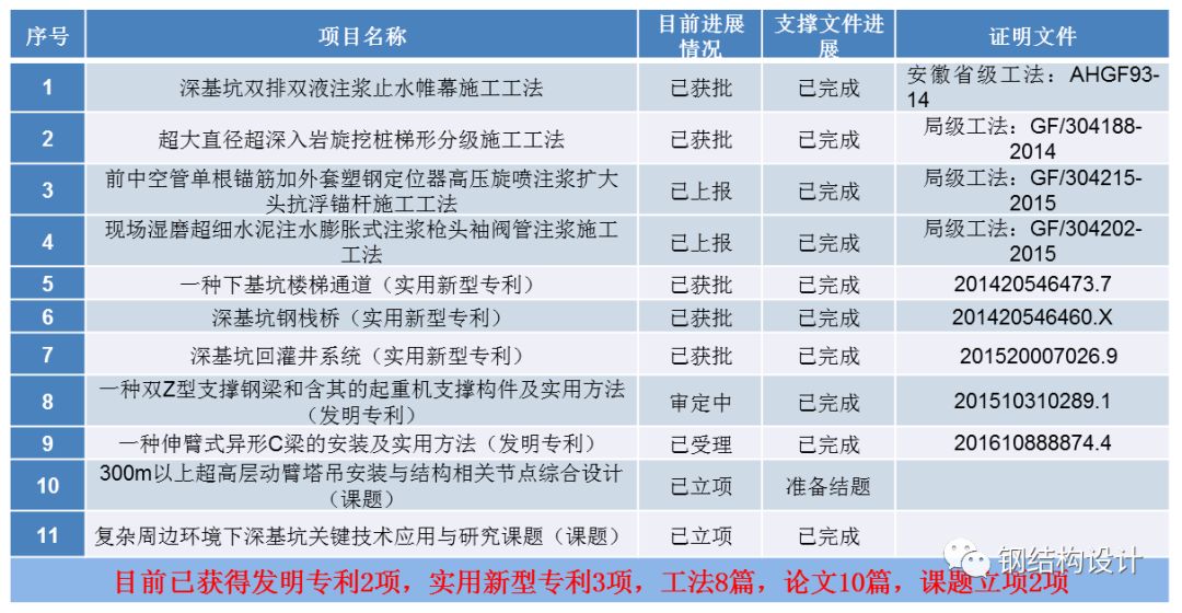 【行业知识】国内最高全钢结构大楼---汉京金融中心，设计、施工技术详细介绍