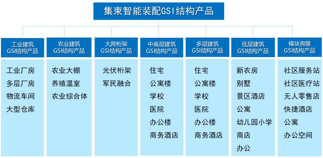 【行业知识】集束智能装配体系与耐候钢的完美结合