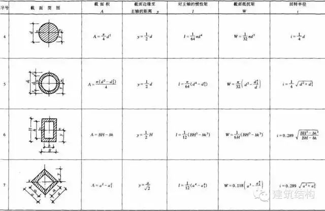 【钢构知识】结构力学常用公式表---要恶补的看过来