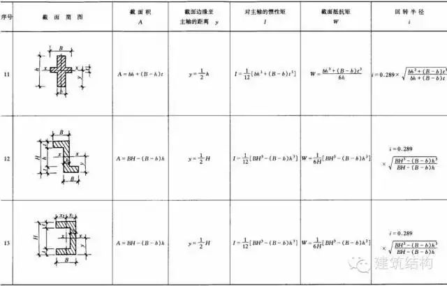 【钢构知识】结构力学常用公式表---要恶补的看过来