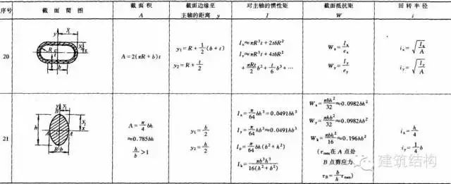 【钢构知识】结构力学常用公式表---要恶补的看过来