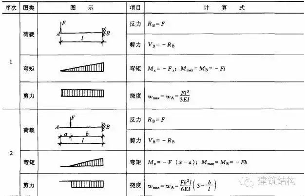 【钢构知识】结构力学常用公式表---要恶补的看过来