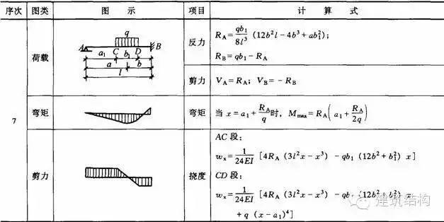 【钢构知识】结构力学常用公式表---要恶补的看过来