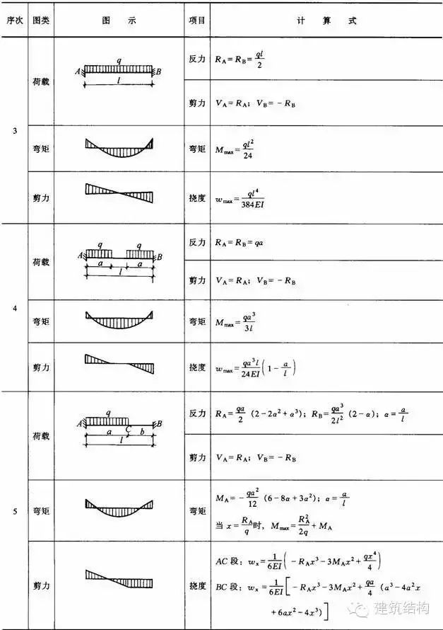 【钢构知识】结构力学常用公式表---要恶补的看过来