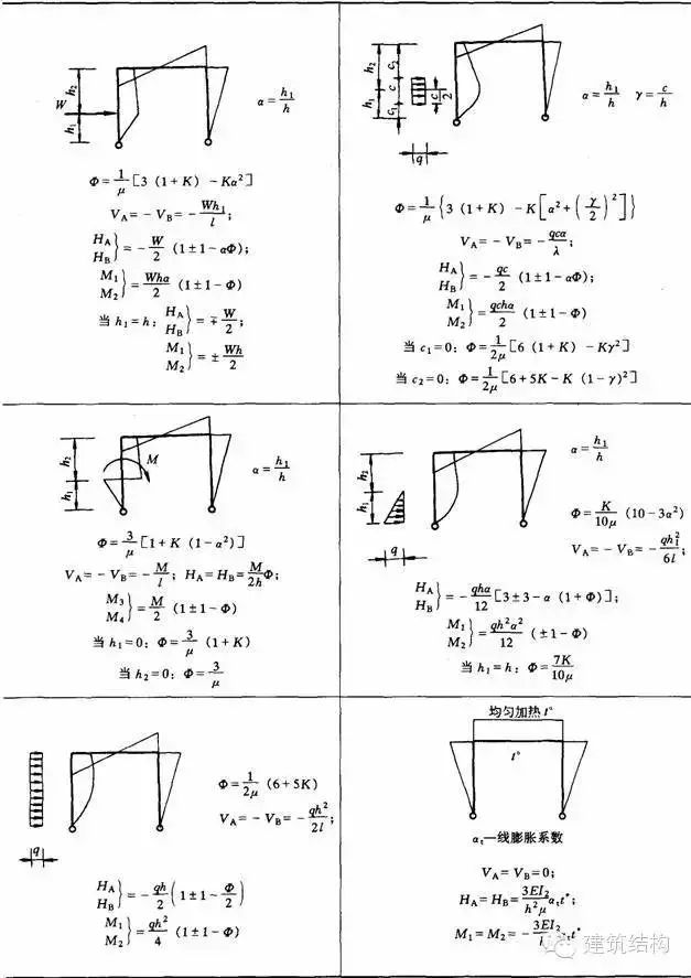 【钢构知识】结构力学常用公式表---要恶补的看过来