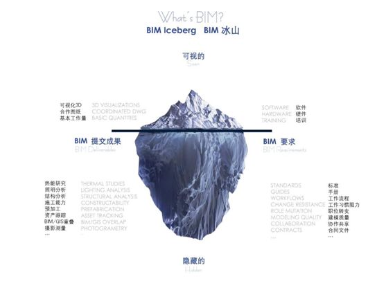 【行业知识】你想知道的BIM干货，全都在这篇！