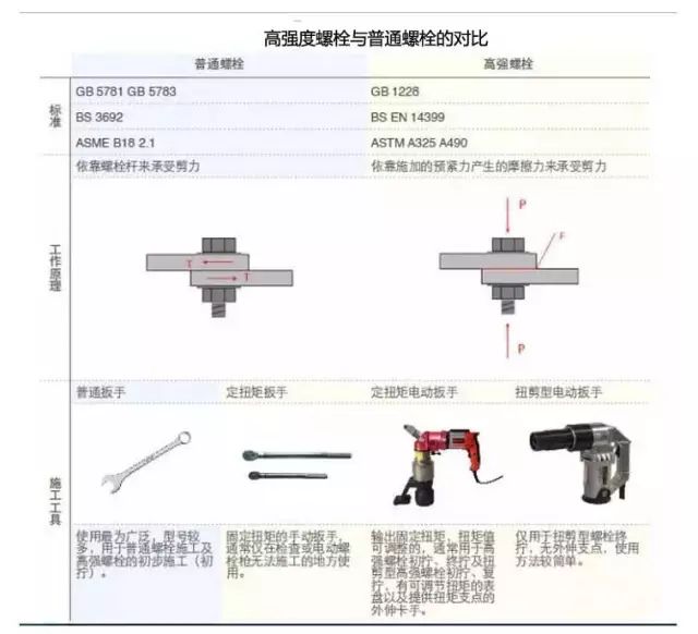 【钢构知识】高强度螺栓与普通螺栓的区别？