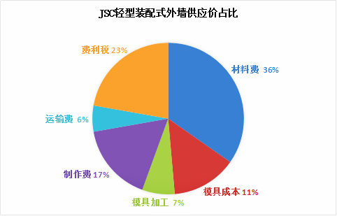 【行业知识】JSC新型装配式外墙系统，功能、装饰集成化技术（宋培）