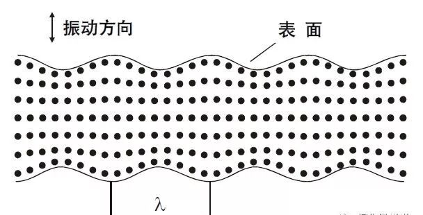 【行业知识】通俗易懂的超声波探伤知识图示