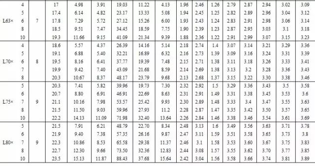 【行业知识】常用热轧型钢、螺栓规格表（建议收藏）
