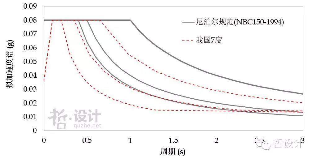 【结构知识】尼泊尔抗震设计规范简介