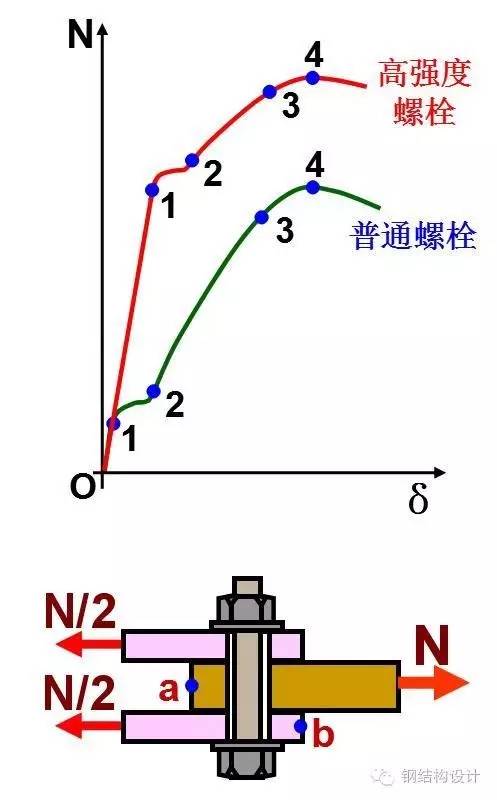 【钢结构课程】3.8 高强螺栓的受力性能和连接计算