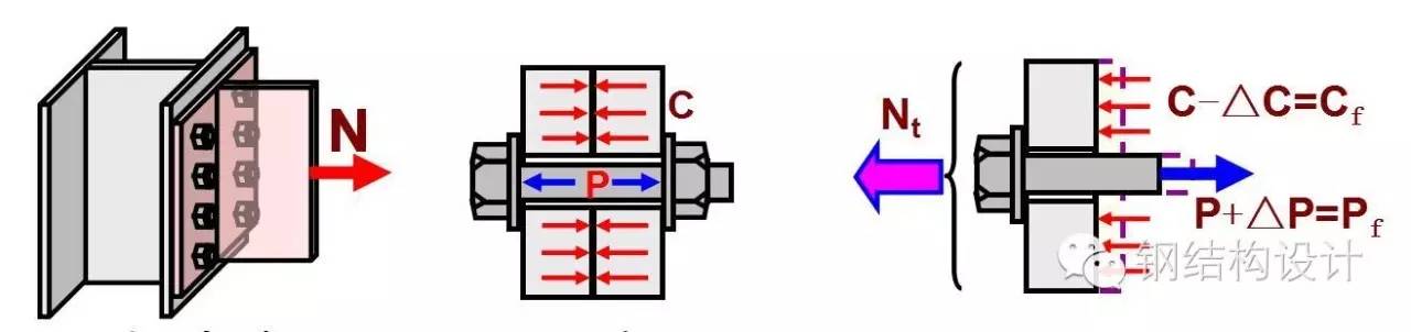 【钢结构课程】3.8 高强螺栓的受力性能和连接计算