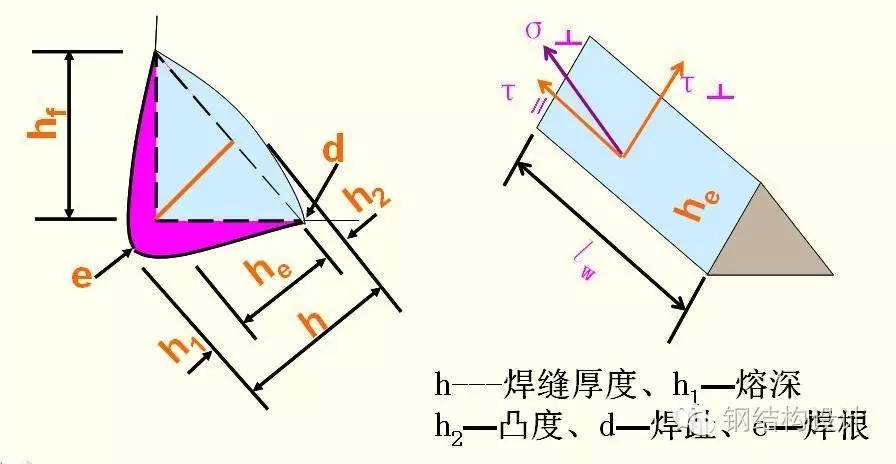 【钢结构课程】3.4 角焊缝的构造与计算