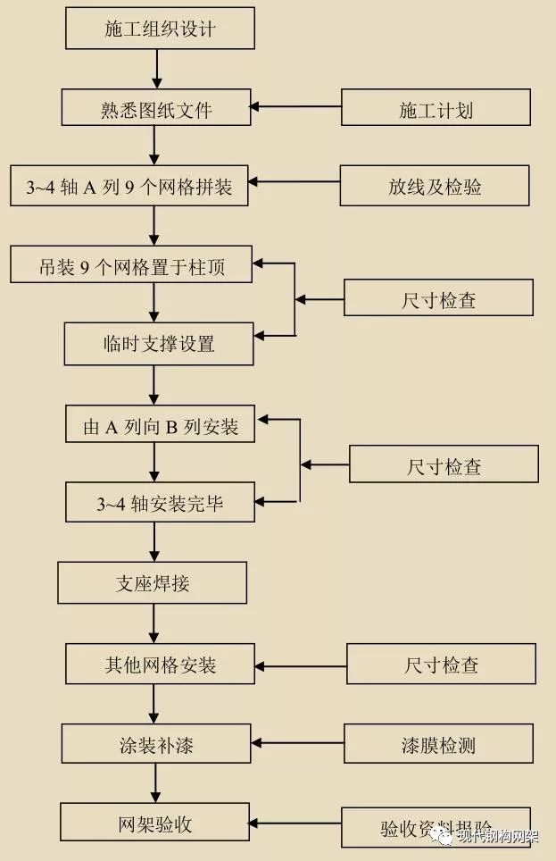 【行业资讯】某大型干煤棚网架工程施工技术探讨