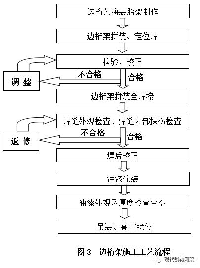 【行业知识】首都机场T3B-大跨度双曲面钢网架施工与提升施工技术