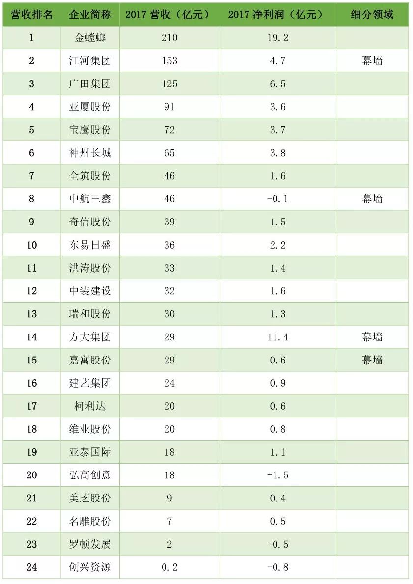 【行业资讯】2018年我国建筑业有多少家上市公司？（附细分行业详细名单）