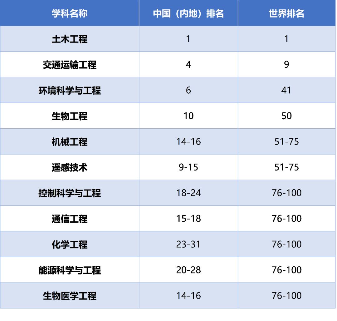 【行业资讯】同济土木蝉联世界第一，2018软科世界一流学科排名发榜！