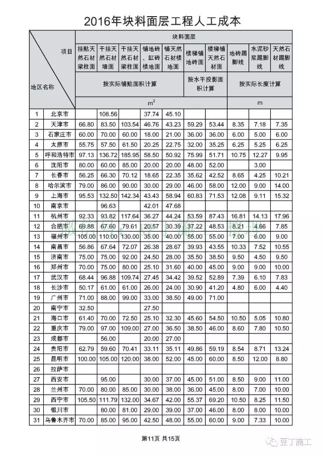 【行业知识】全国31个城市，常见工种人工成本大汇总（收藏后随时参考）