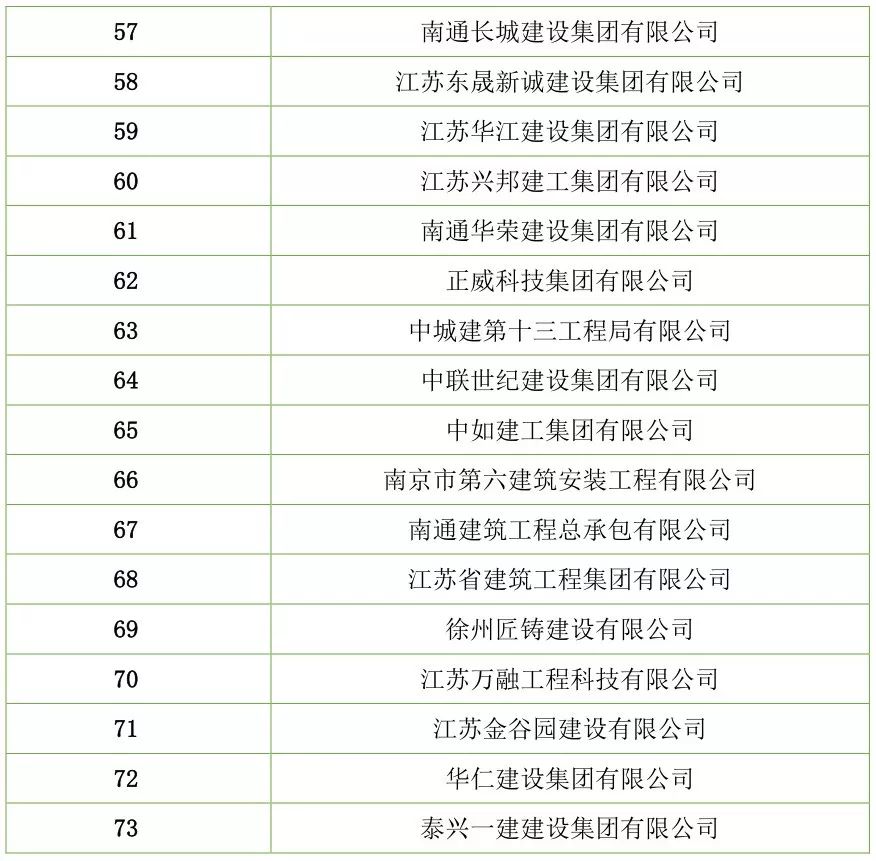 【行业资讯】建筑工程总承包特级资质企业名录（截止2018年7月）