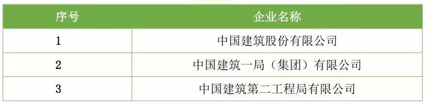 【行业资讯】建筑工程总承包特级资质企业名录（截止2018年7月）