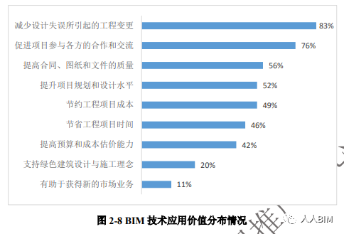 2020年《上海市建筑信息模型技术应用与发展报告》