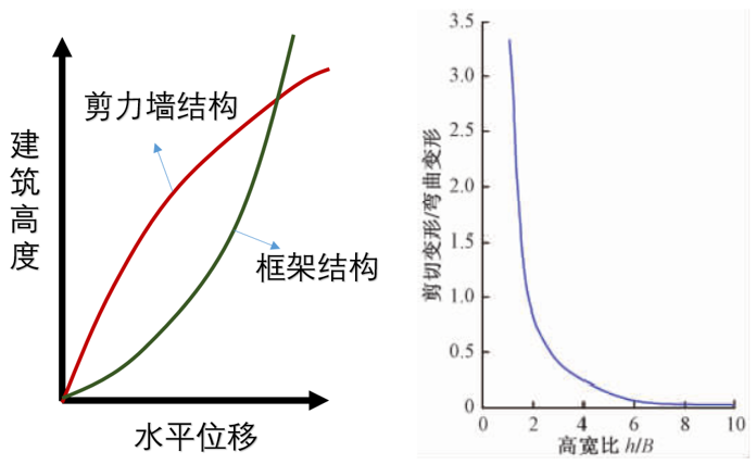 通俗讲结构概念设计之(设计理念、结构概念、结构体系)