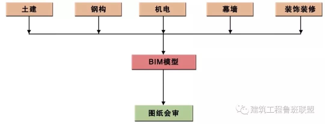 钢结构BIM应用指南（一）