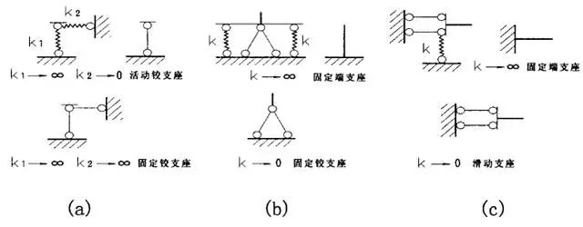 【钢构知识】网架结构重中之重--支座设计